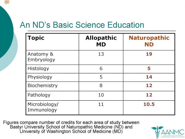 md basic science training for NDs and MDs